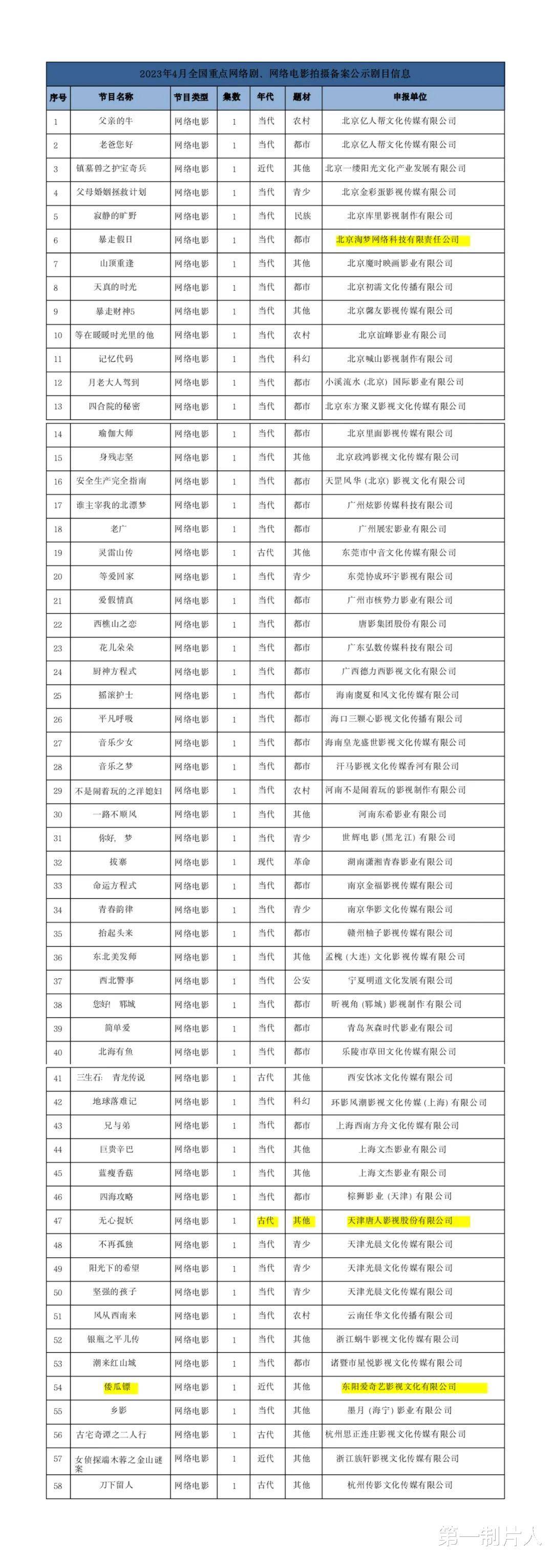 皇冠信用网登2代理_4月网络影视备案：共98部皇冠信用网登2代理，爱优腾B站均有备案，《惜花芷》引期待