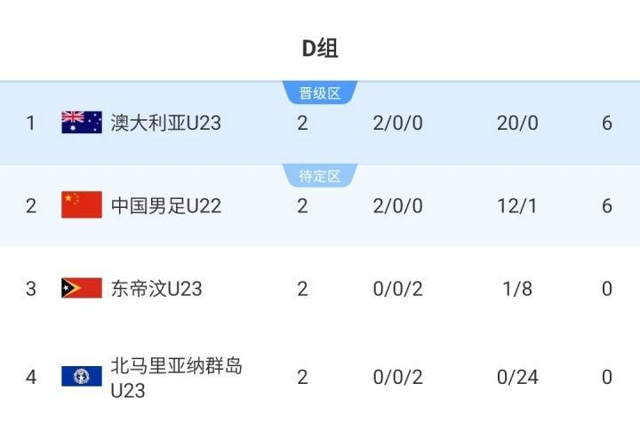 仁川联队vs忠南牙山_末轮决第1仁川联队vs忠南牙山！积分榜：U22国足落后9个净胜球第2 澳大利亚2战轰20球